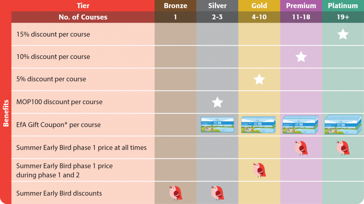 "Loyalty Reward Scheme table English for Asia Macao"