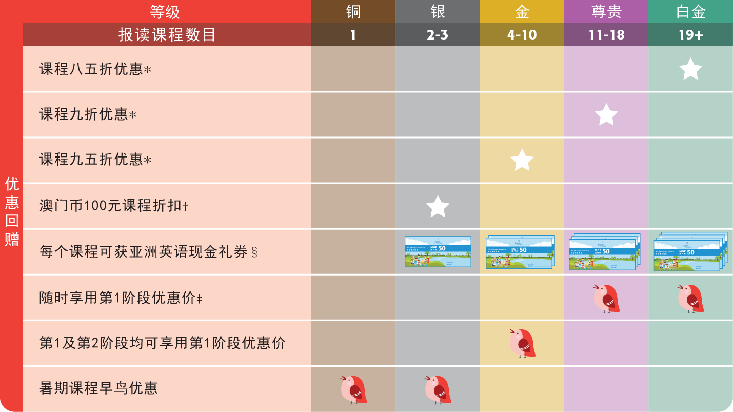 "Loyalty Reward Scheme table English for Asia Macao"